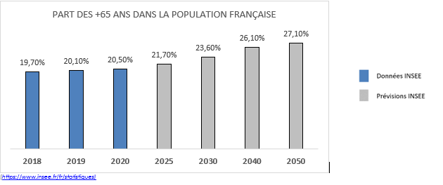 Tableau montrant la part de personnes ayant 65 ans et plus dans la population française