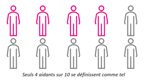 Tableau montrant le nombre de personnes se considérants comme aidants
